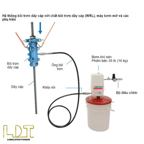 Hệ thống bôi trơn dây cáp thép