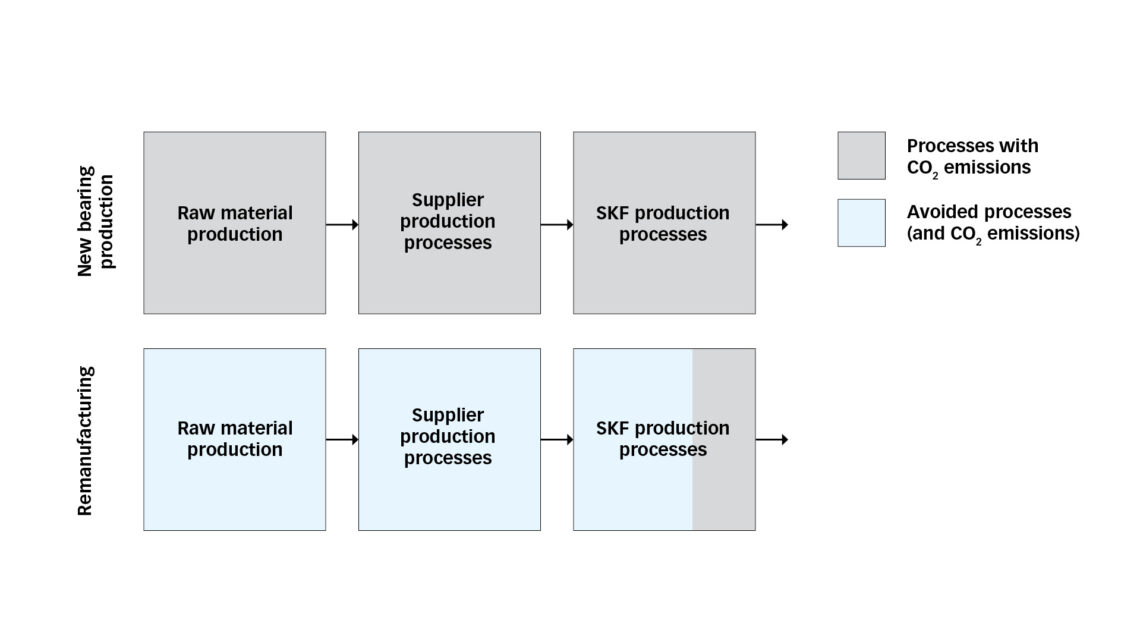 Giảm phát thải CO2 khi tái sản xuất vòng bi