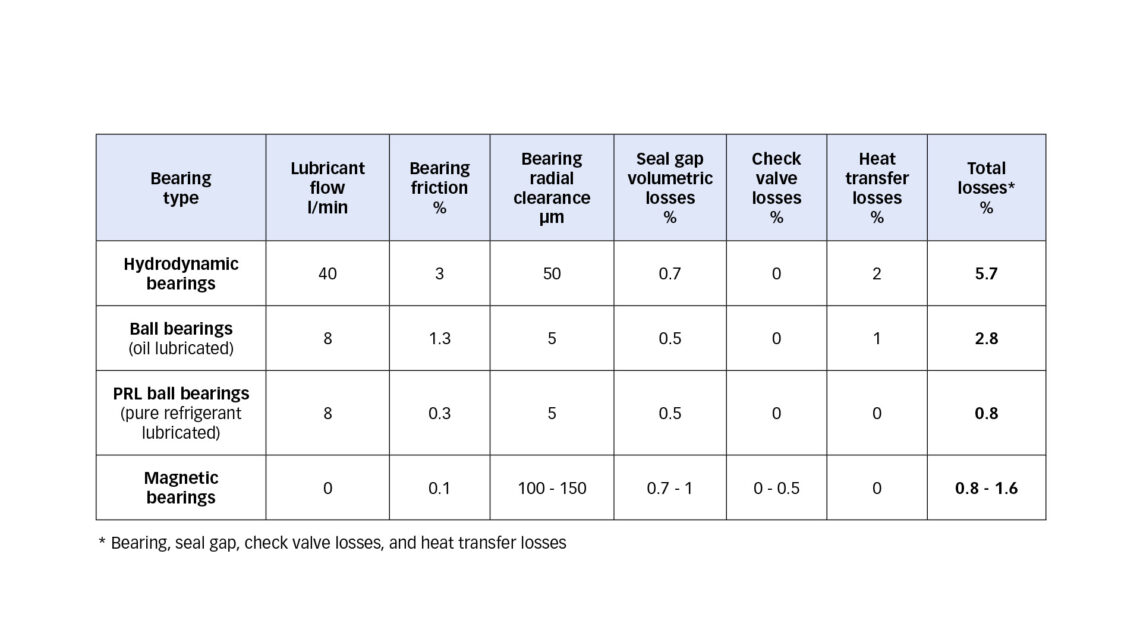 So sánh tổn thất hiệu suất chiller