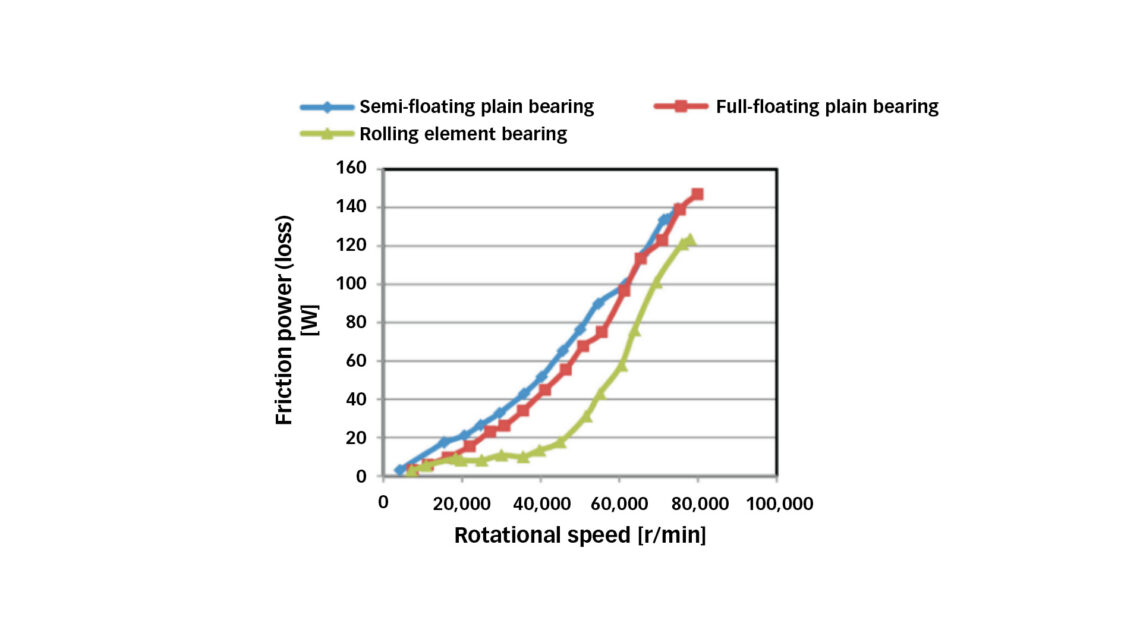 So sánh mômen ma sát turbo tăng áp