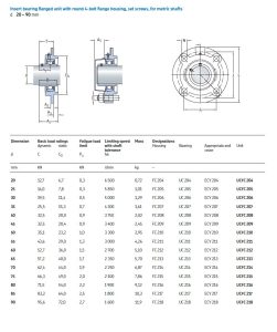 Thông số hình học cụm gối đỡ UC mặt bích tròn UCFC