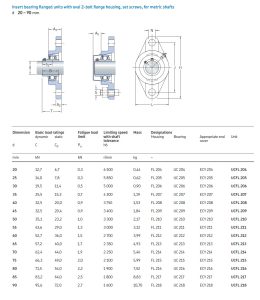 Thông số hình học cụm gối đỡ UC mặt bích tròn UCFC
