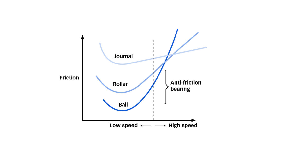 Operating friction: plain versus rolling bearings