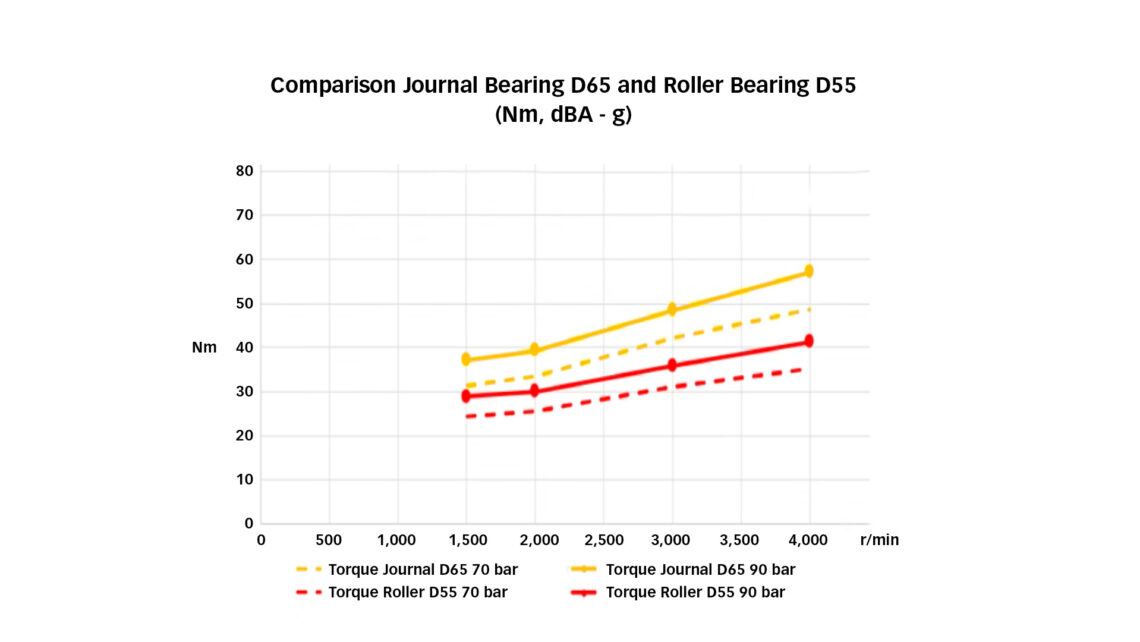Crankshaft friction-torque comparison