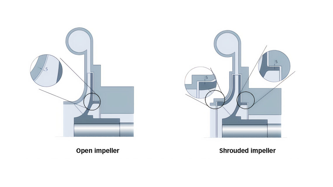Clearance between impeller and casing