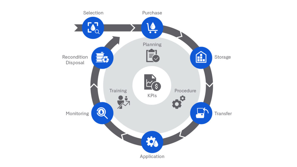 SKF lubrication-management model