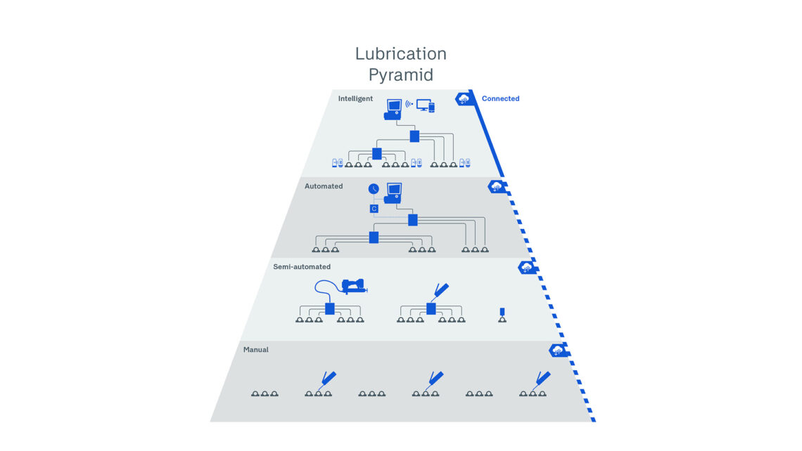 From manual tools to automatic lubrication systems