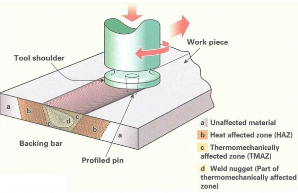 Tribology